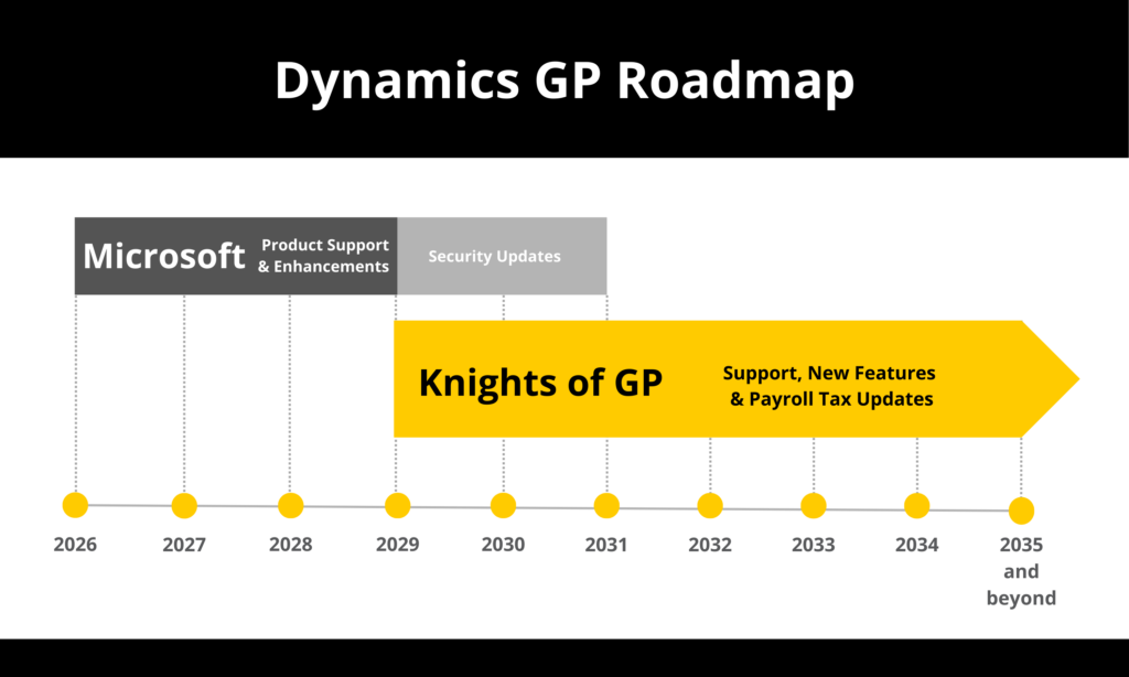 Dynamics GP Timeline